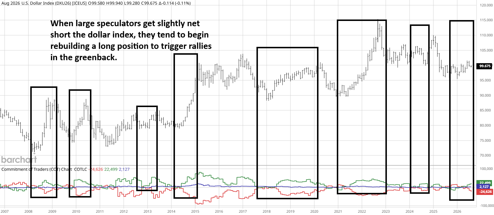Dollar COT Chart
