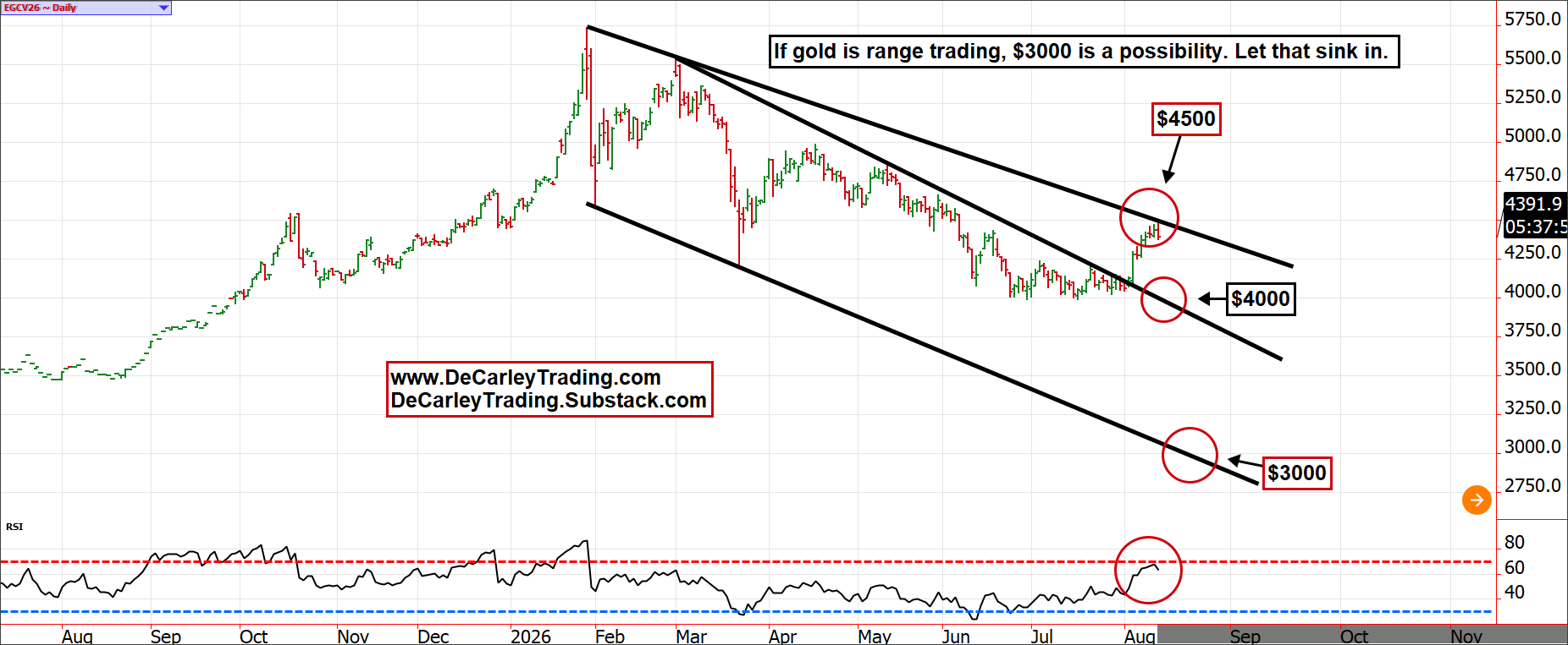 Gold ~ Daily