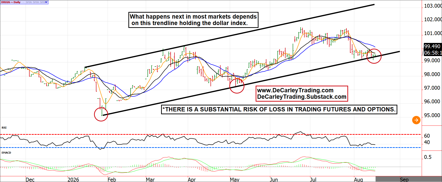 US Dollar Index ~ Daily