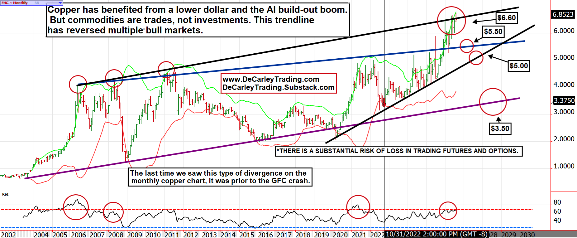 Copper ~ Monthly