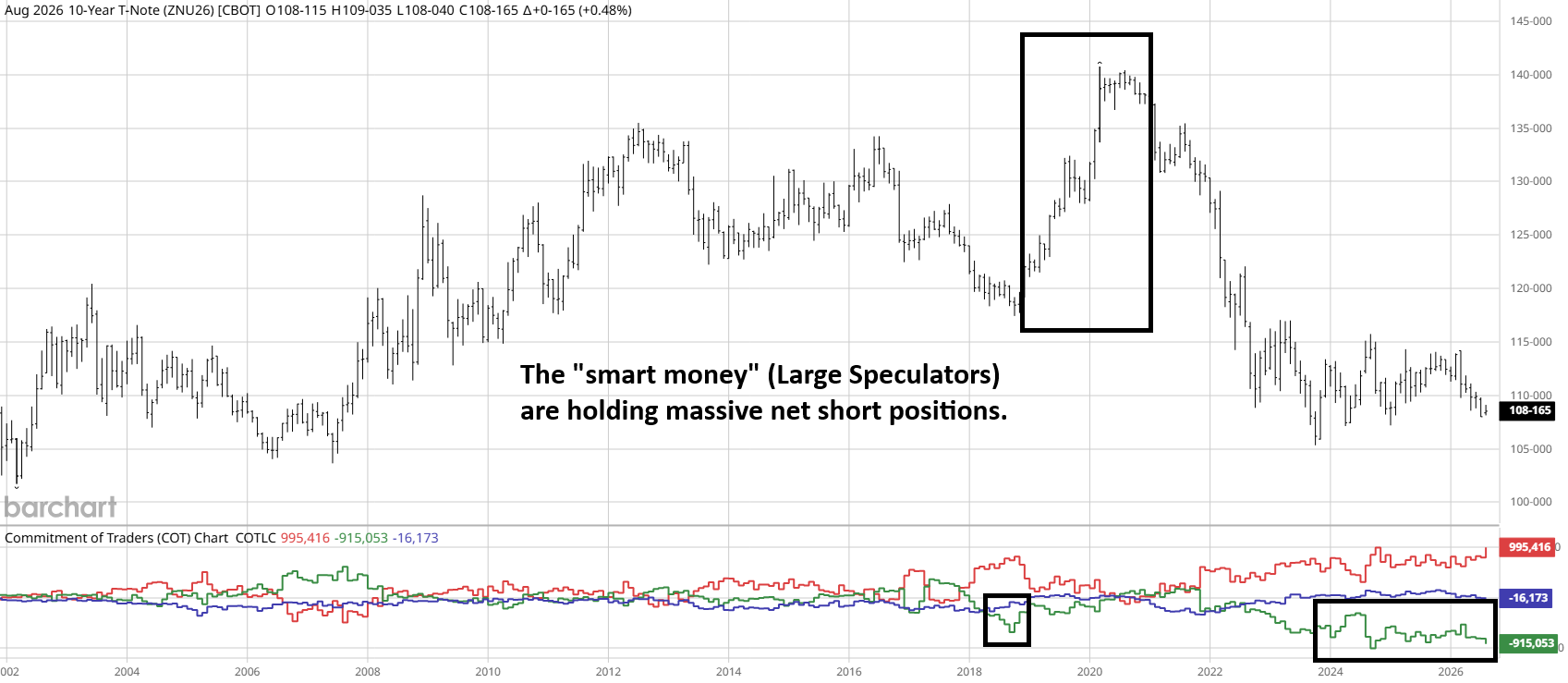 10-Year Note COT Data