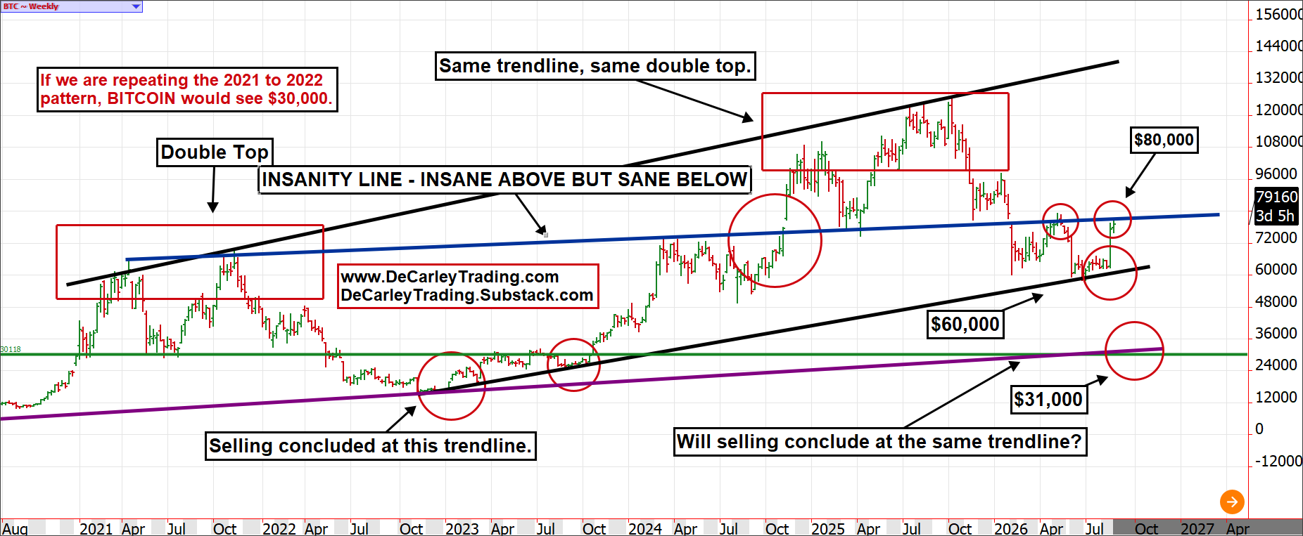 Bitcoin ~ Weekly