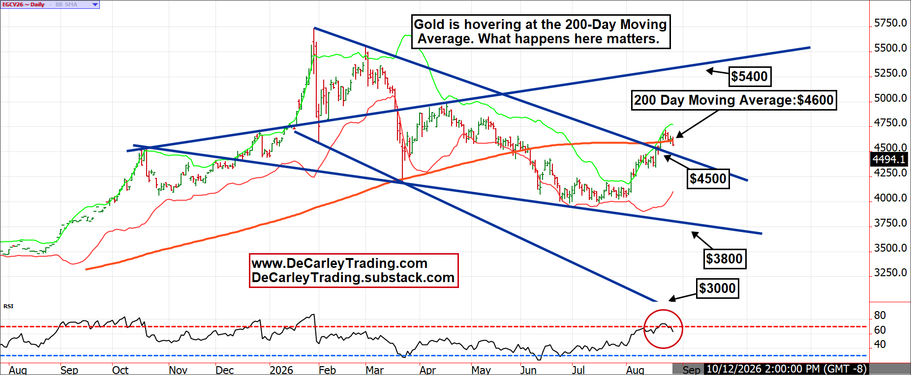 GOLD ~ Daily