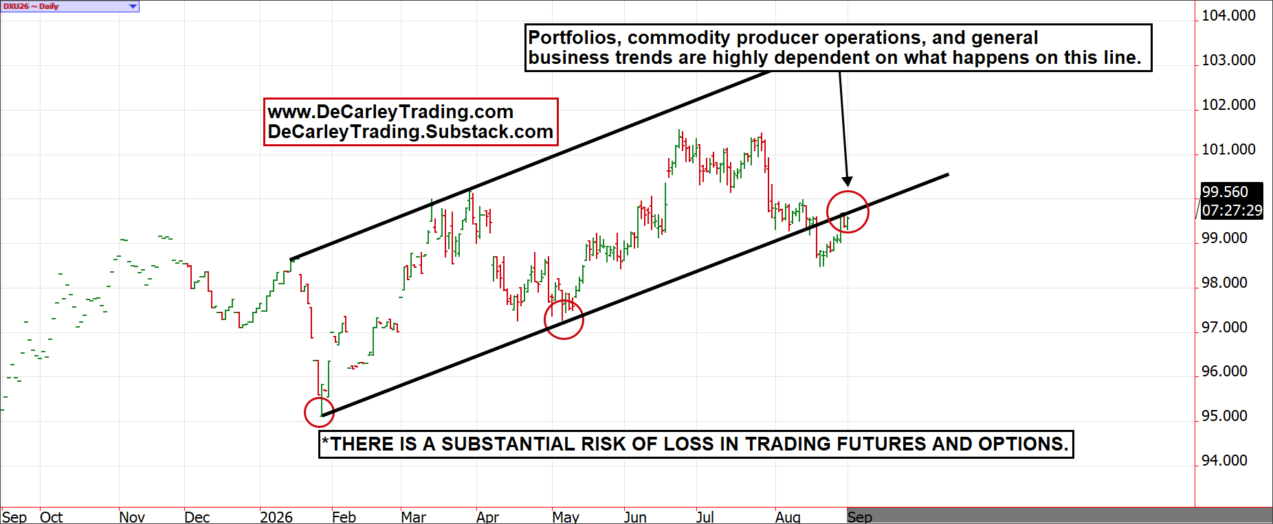Dollar Index ~ Daily