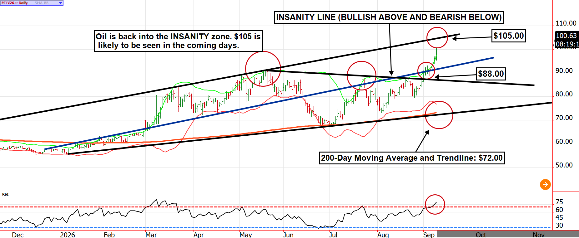 Crude Oil ~ Daily
