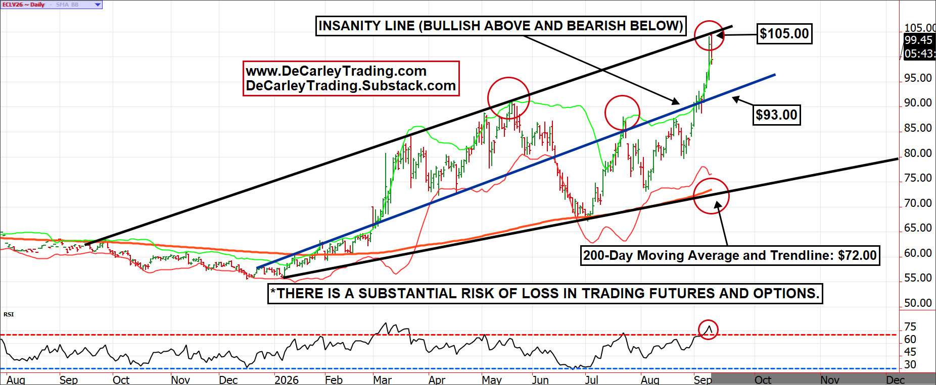 Crude Oil Update ~ Daily
