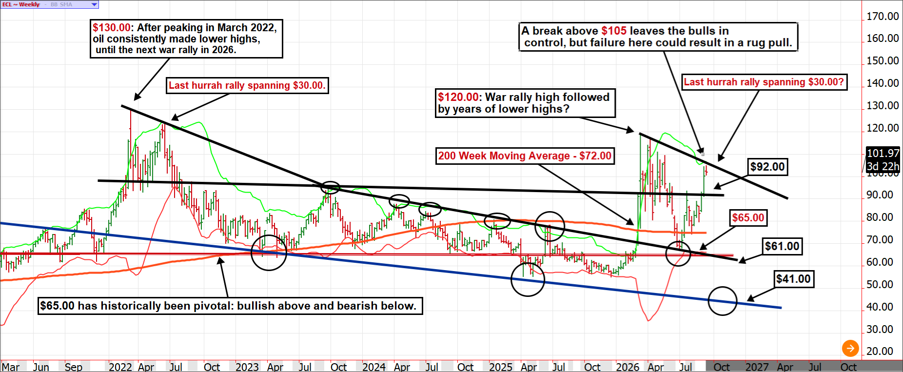 Crude Oil ~ Weekly