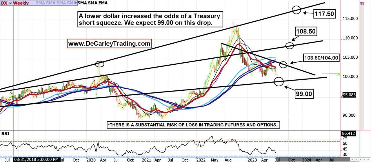 DX ~ Weekly