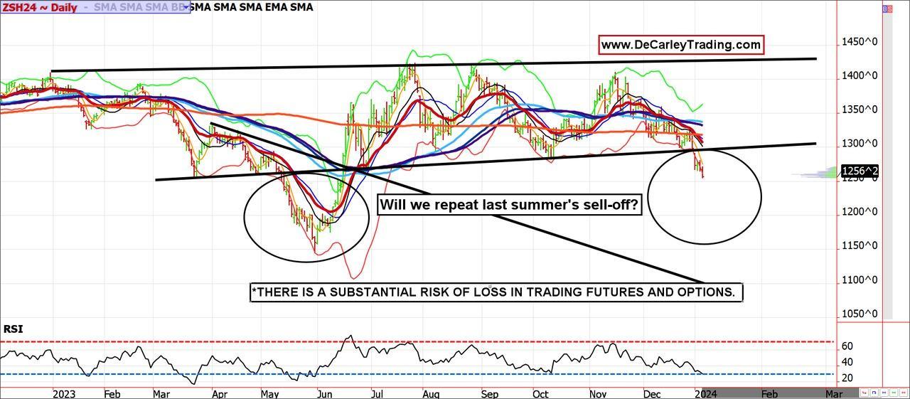 Soybeans - Daily