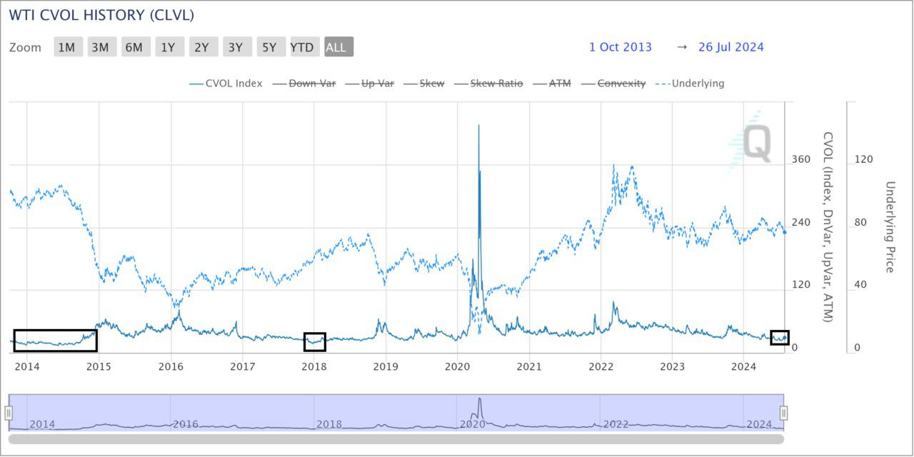 WTI Crude Oil Volatility