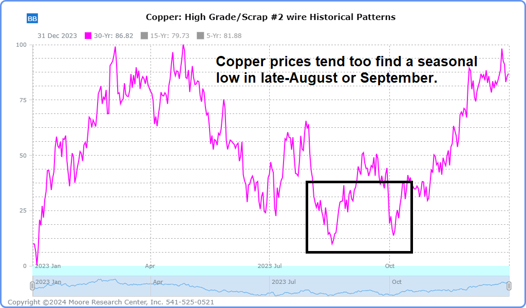 Copper Seasonality