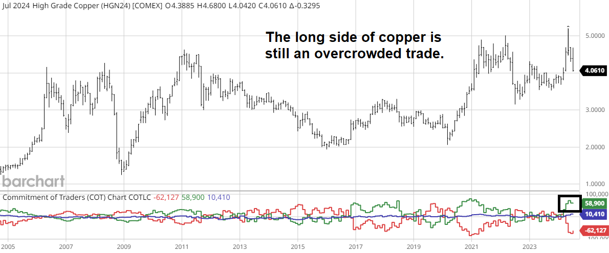 Copper COT