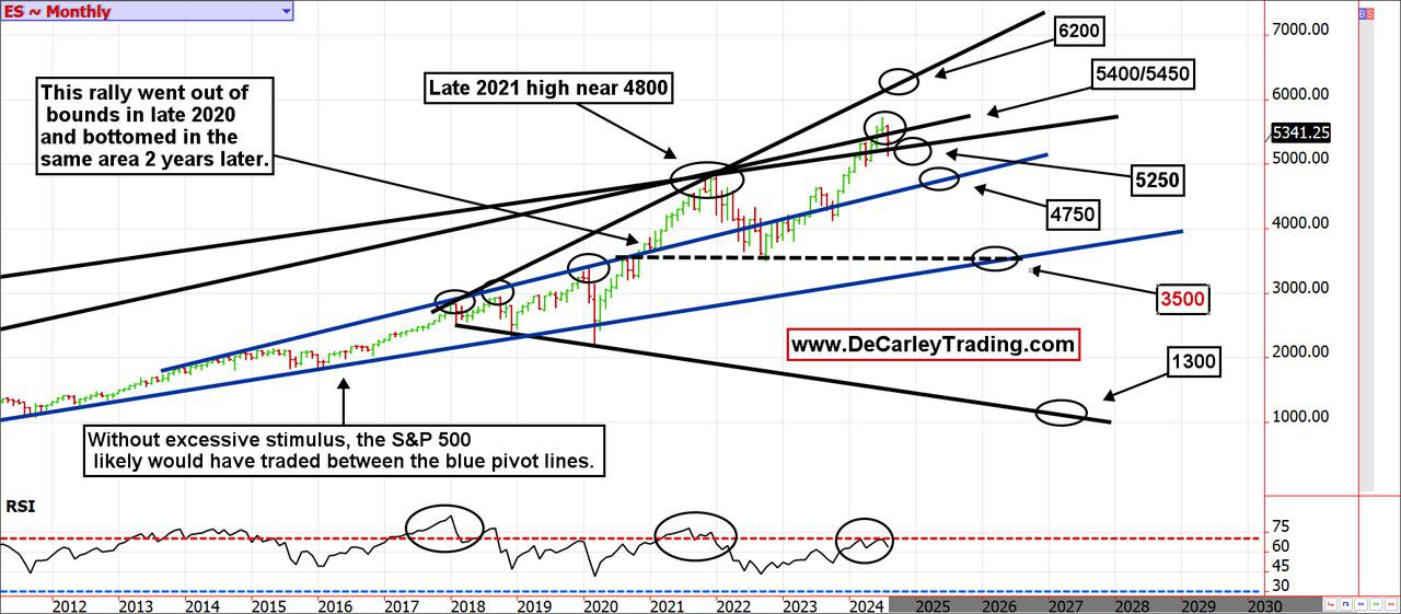 ES ~ Monthly