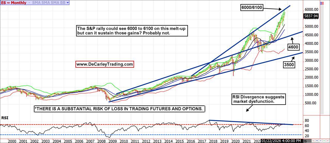 ES ~ Monthly