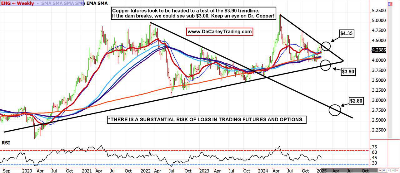 Copper ~ Weekly 