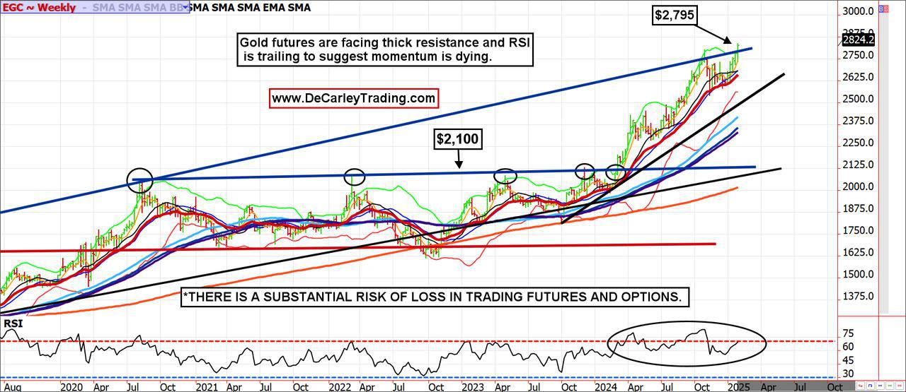 Gold ~ Weekly