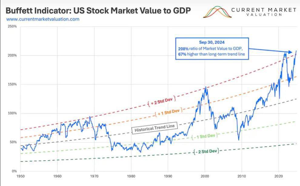 Warren Buffet Indicator