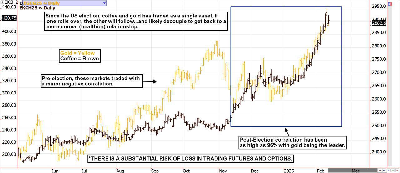 Gold vs. Coffee