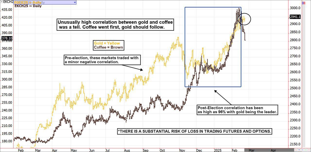 Coffee vs Gold Update