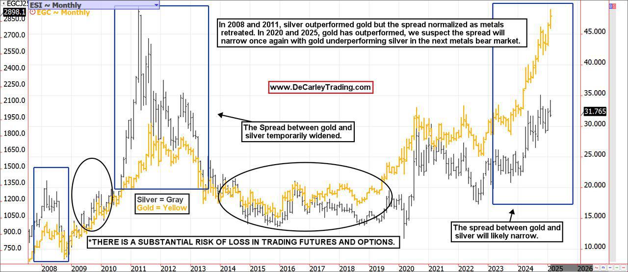 Gold vs. Silver