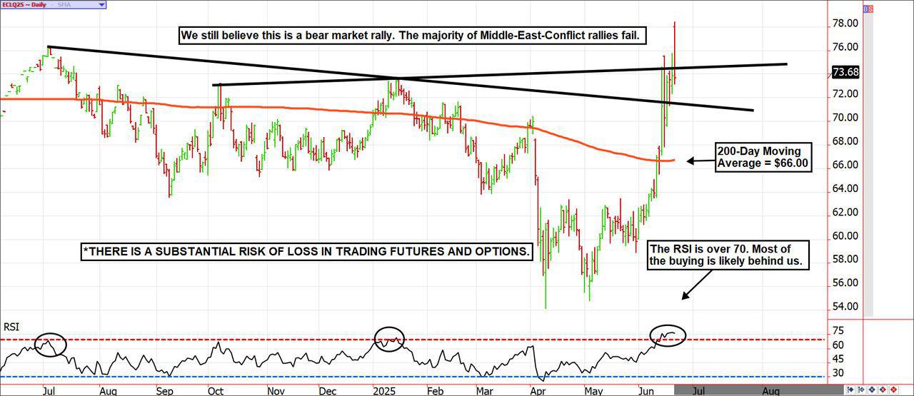 Crude Oil ~ Daily