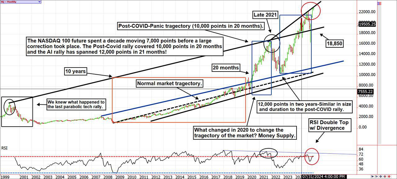NASDAQ 100 ~ Monthly