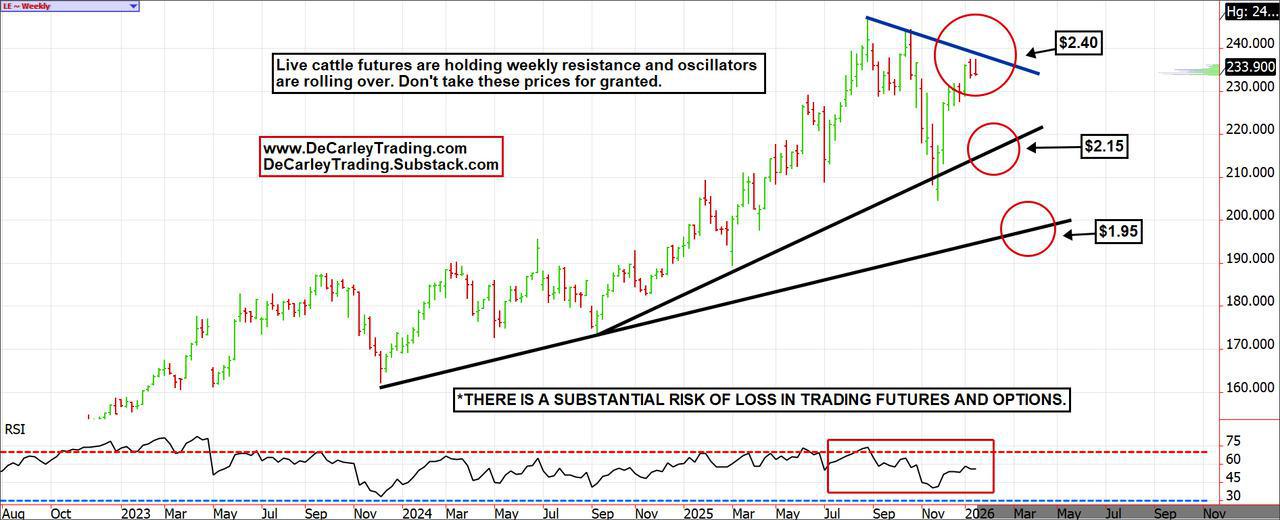 Live Cattle ~ Weekly