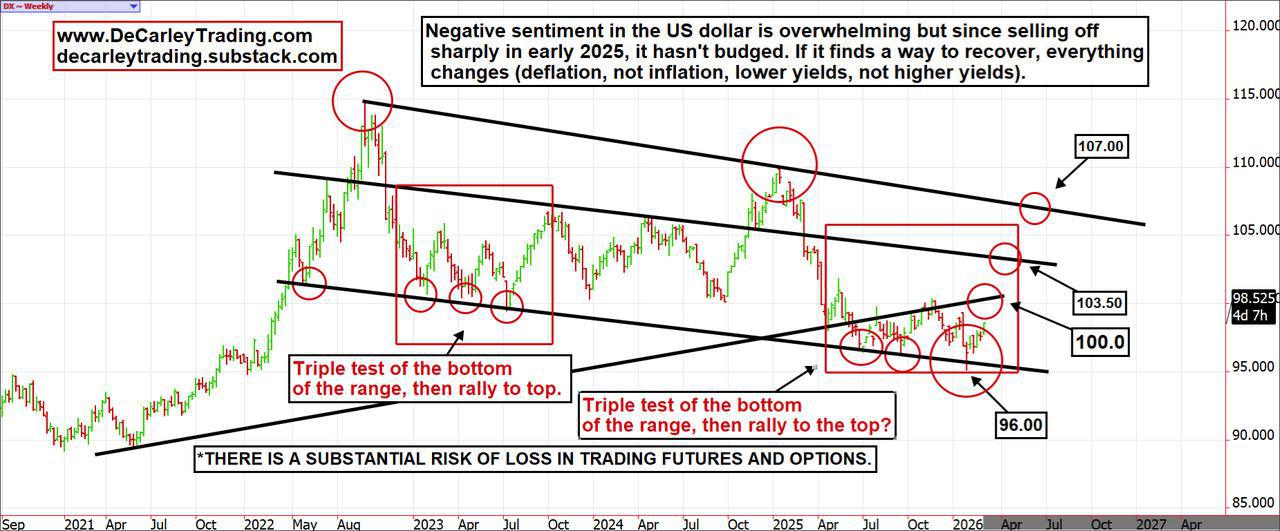 Dollar Index ~ Weekly