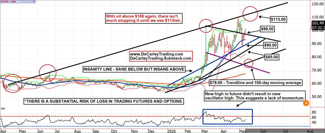 WTI Crude Oil ~ Daily