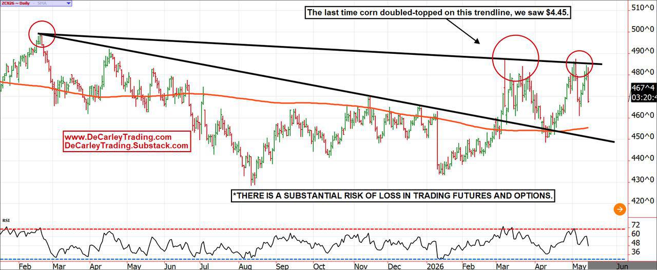 July Corn ~ Daily