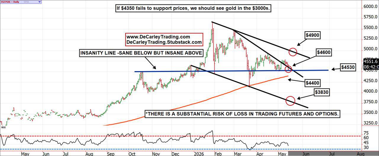 Gold ~ Daily