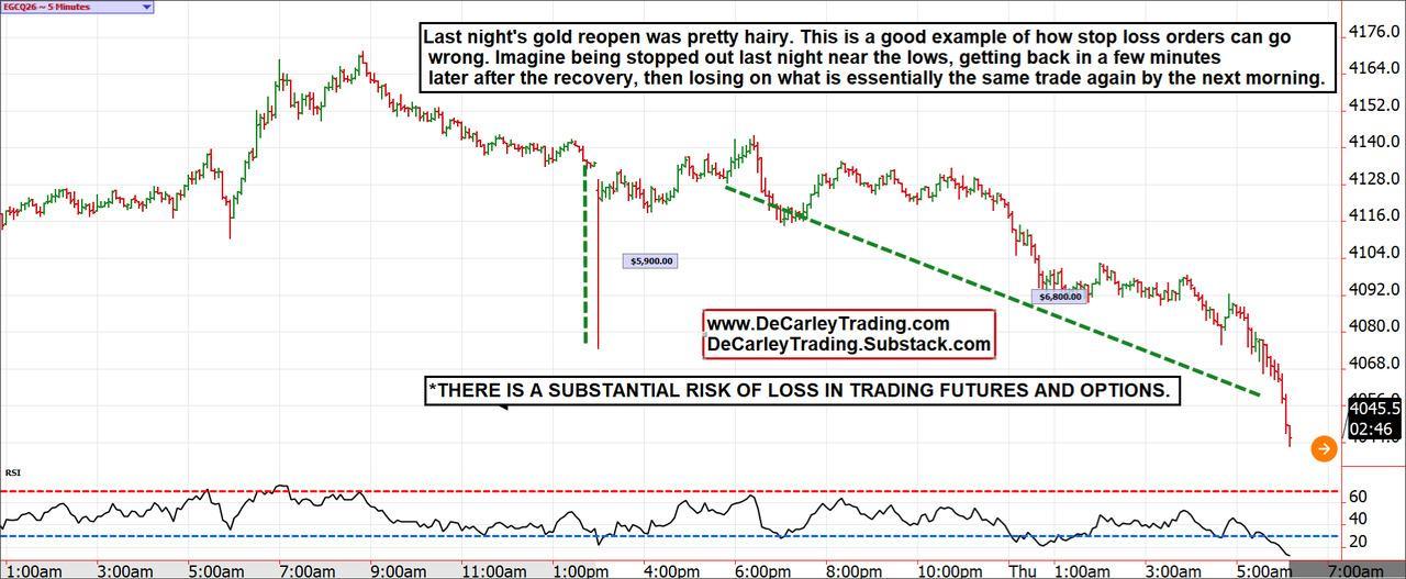Gold ~ Intraday 