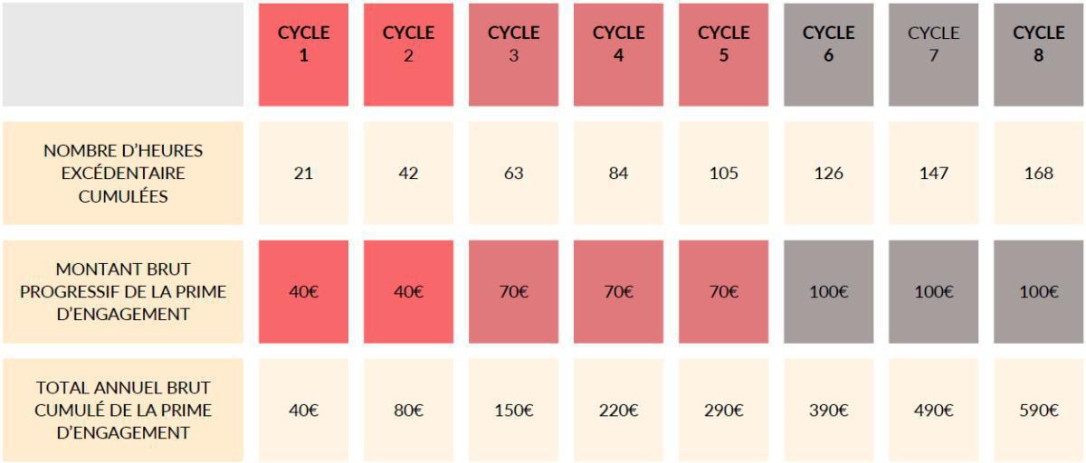 La prime d'engagement, comment ca marche? La prime d'engagement, comment ca marche?