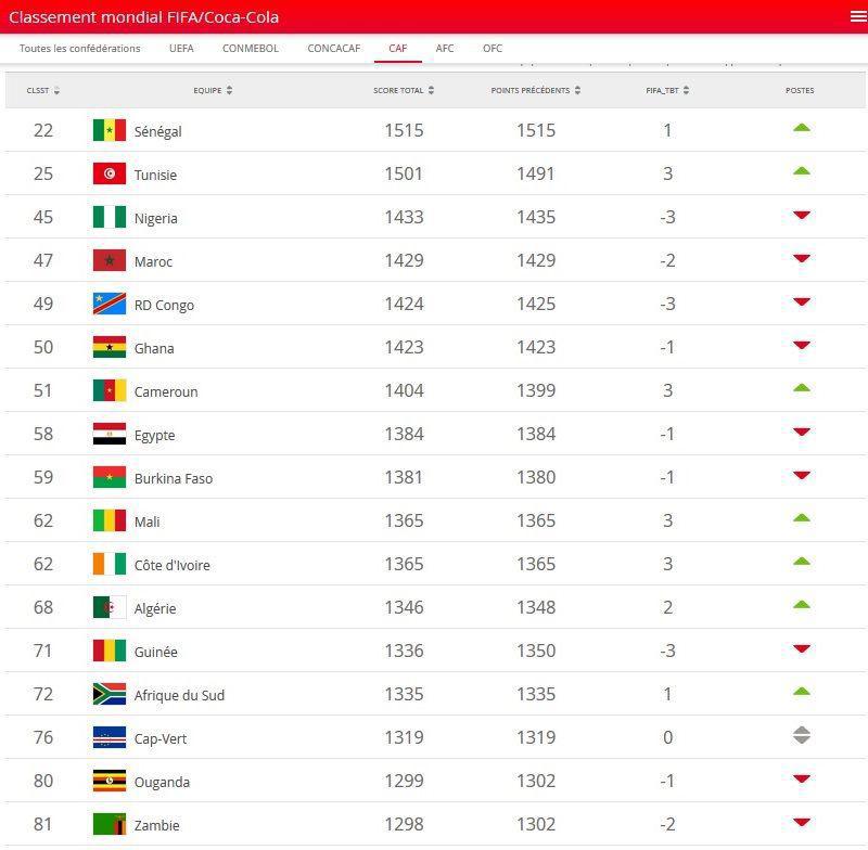 CLASSEMENT FIFA : Sénégal 22e nation mondial