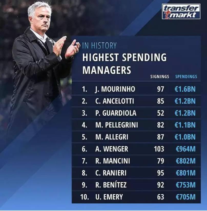 EUROPE - MERCATO : JOSÉ MOURINHO EST LE COACH LE PLUS DÉPENSIER DE L’HISTOIRE EN TRANSFERTS