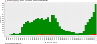 Covid : 0 décès, 26 nouveaux cas