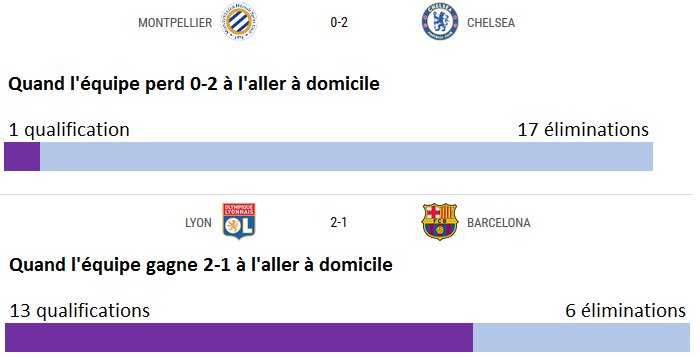 #UWCL - MONTPELLIER avec un espoir infime, LYON dans deux tiers des cas