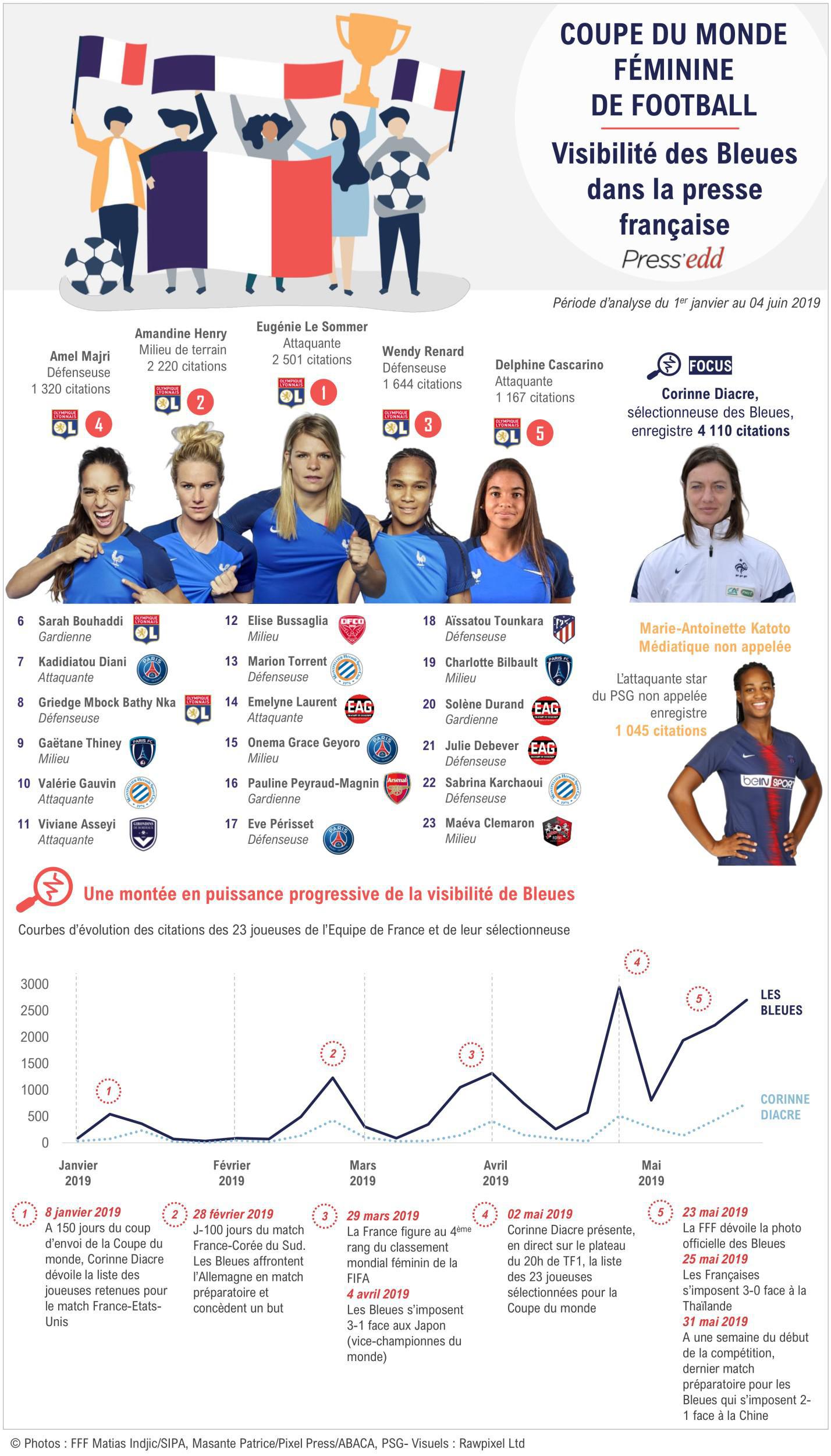 Bleues - La visibilité médiatique des 23 Bleues : LE SOMMER devant HENRY