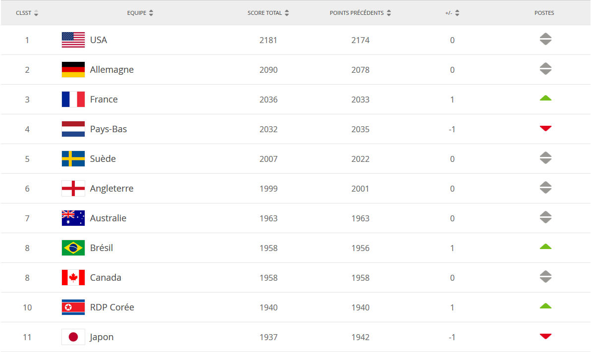 Classement FIFA - La FRANCE retrouve le podium