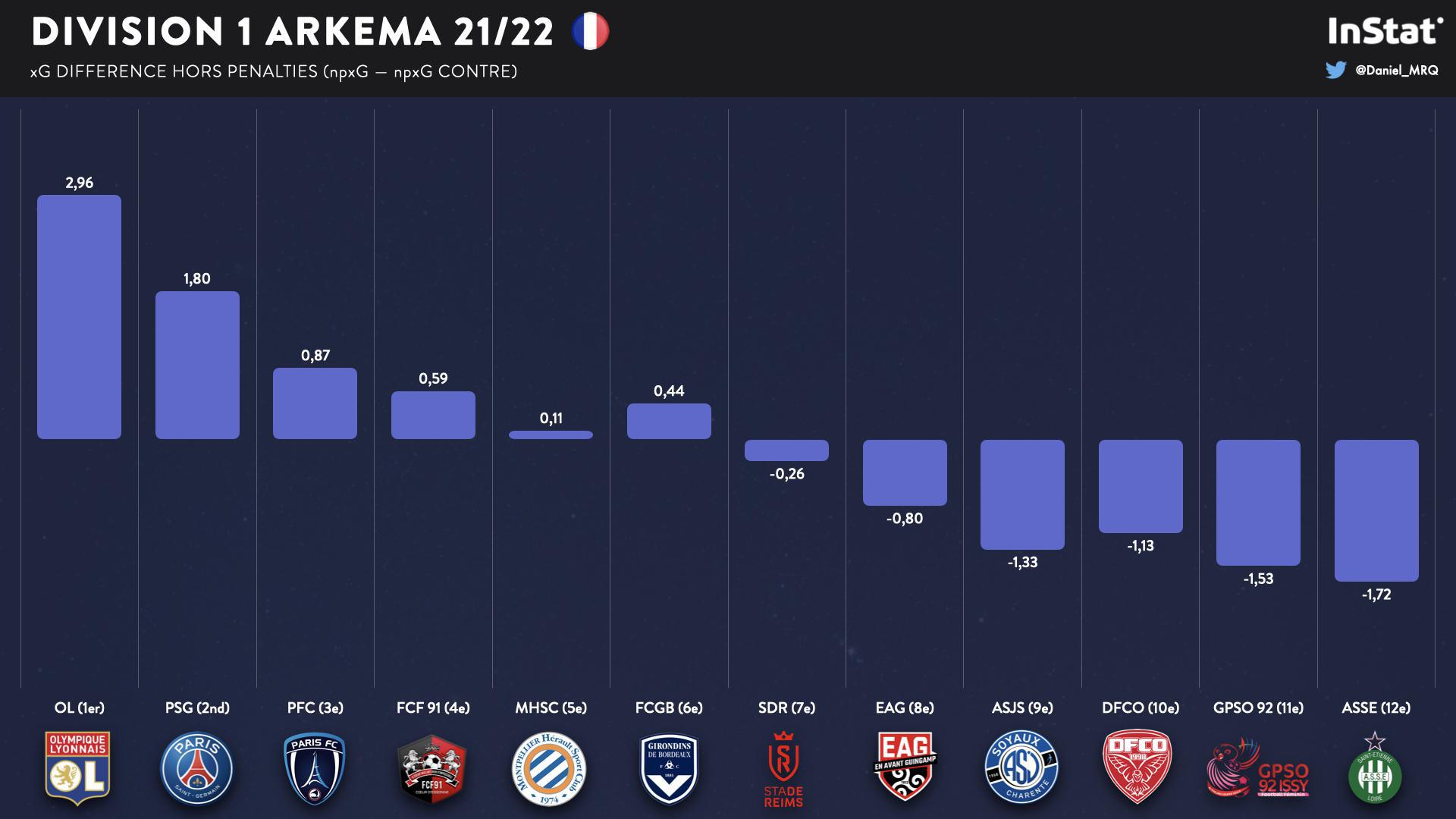 #D1Arkema - En chiffres : le bilan de la saison 2021-22 : Une logique quasiment respectée (6/6)