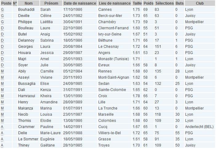BLEUES - La liste pour HONGRIE - FRANCE : Kenza DALI, Pauline CRAMMER, Viviane ASSEYI retenues