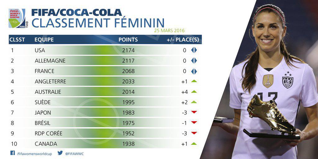 Classement FIFA - La FRANCE garde sa troisième place, belle progression de l'AUSTRALIE