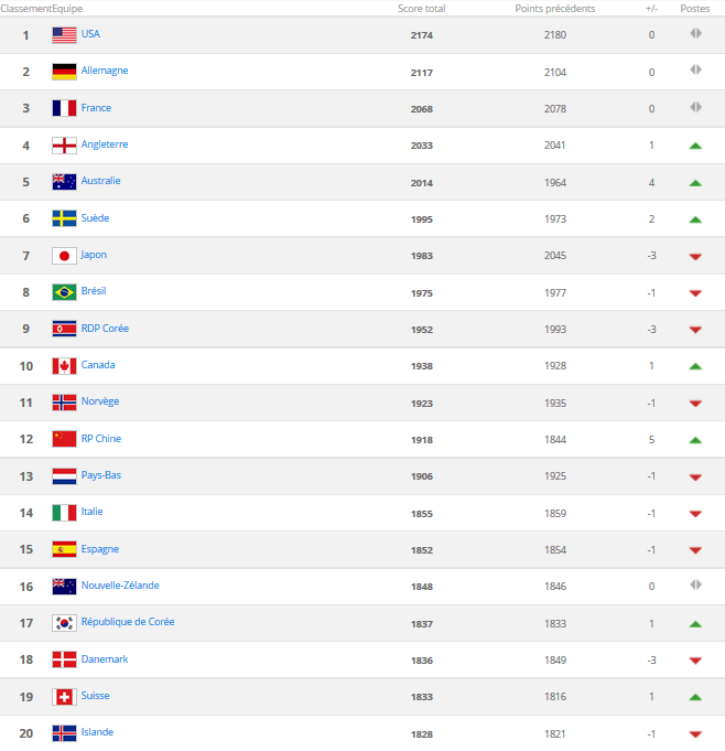 Classement FIFA - La FRANCE garde sa troisième place, belle progression de l'AUSTRALIE