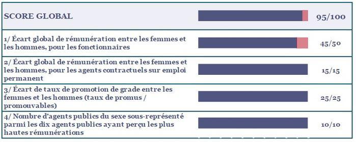 Indice di a parità prufessiunale trà donne è omi à a Cullettività di Corsica - 2024