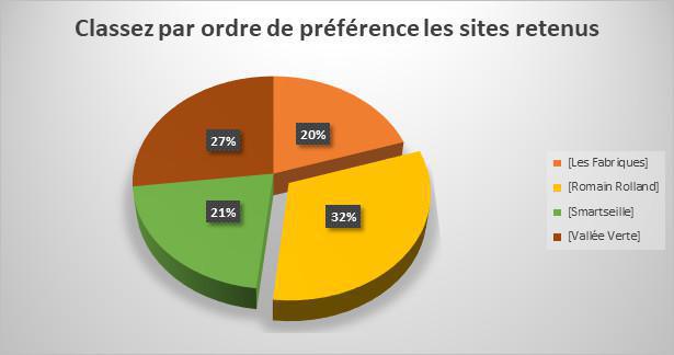  Sondage projet immobilier, découvrez les résultats