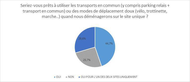 Sondage projet immobilier : découvrez les résultats Sondage projet immobilier : découvrez les résultats