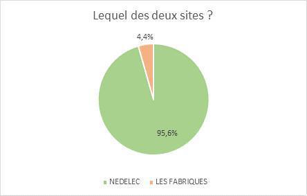 Sondage projet immobilier : découvrez les résultats Sondage projet immobilier : découvrez les résultats