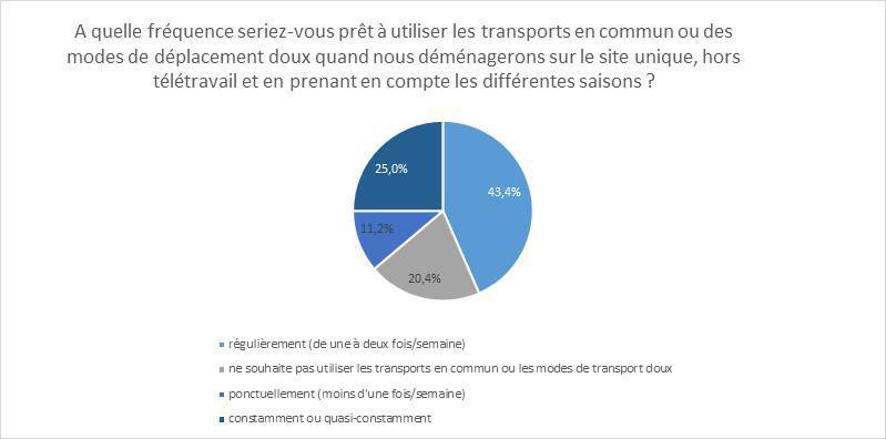 Sondage projet immobilier : découvrez les résultats Sondage projet immobilier : découvrez les résultats