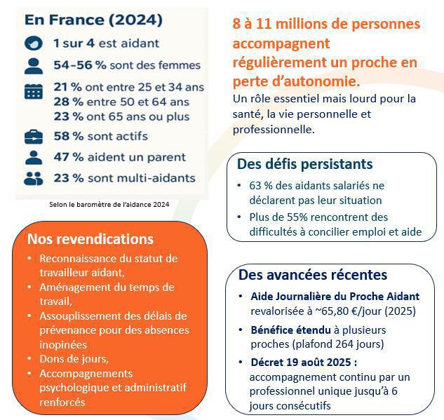 Journée nationale des aidants : défis, avancées et revendications CFDT