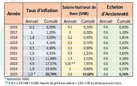 SNB (Salaire National de Base) 2026 : Stop à la perte de pouvoir d'achat ! SNB (Salaire National de Base) 2026 : Stop à la perte de pouvoir d'achat !